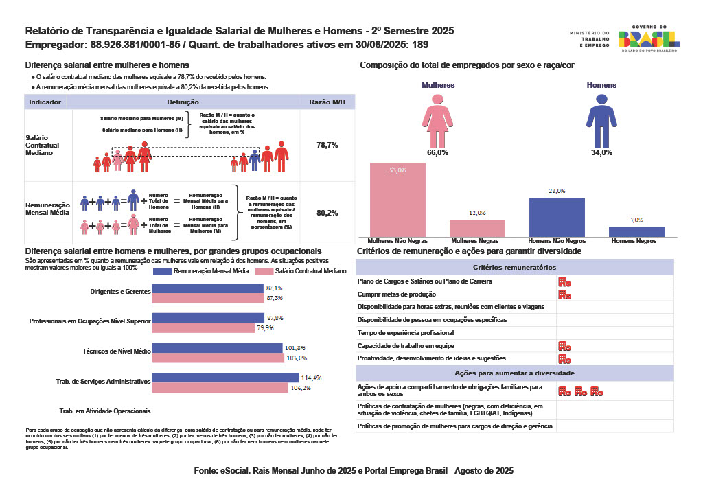 2. Fundacred, Declaração anual, Igualdade Salarial, Relatório de Transparência Salarial, Mulheres